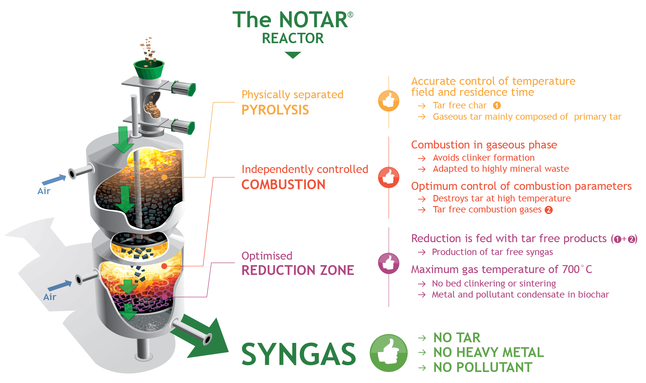 NOTAR® Gasifier - Xylowatt